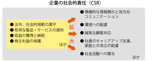 企業の社会的責任(CSR)