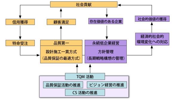 TQM（総合的品質管理）