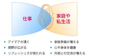 ワークライフバランス