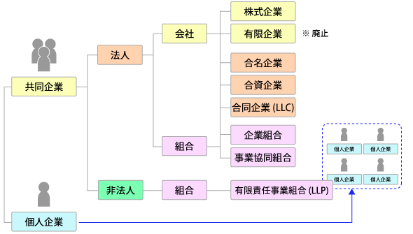 企業の組織構成