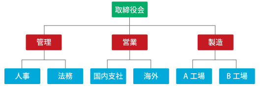 階層型組織