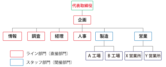 職能別組織