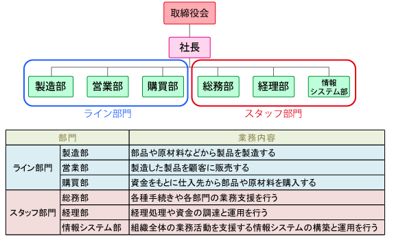 ラインアンドスタッフ組織