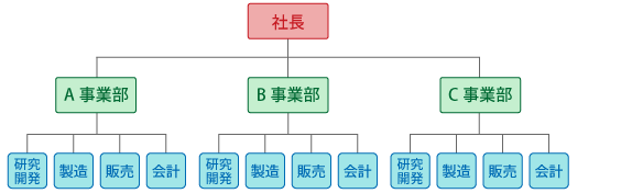 事業部制組織