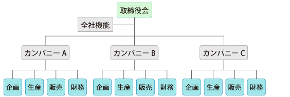 カンパニ制組織