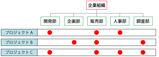 マトリックス組織