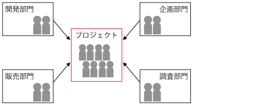 プロジェクト制組織