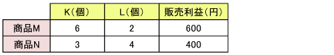 線形計画法例題