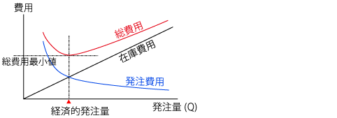 経済的発注量