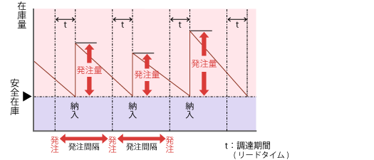 定期発注点方式