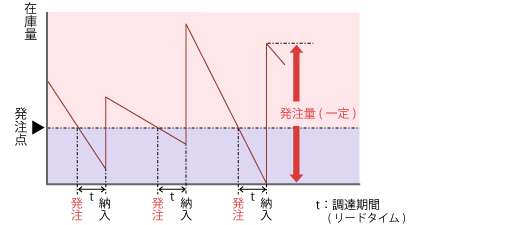 定量発注点方式