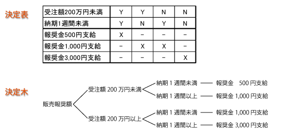 意思決定