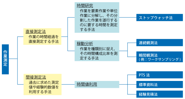 作業測定