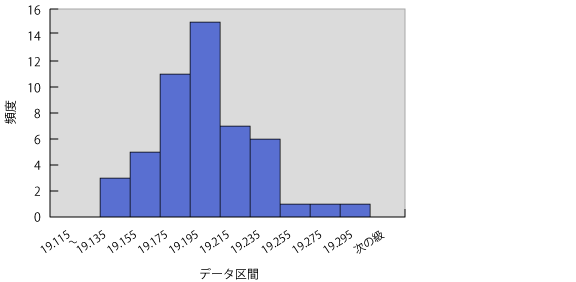 ヒストグラム