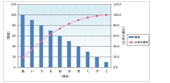 パレート図