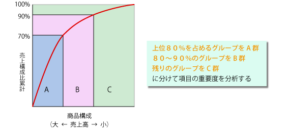 ABC分析