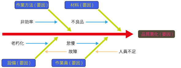 特異性要因図