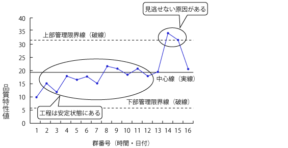 管理図