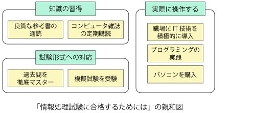 親和図