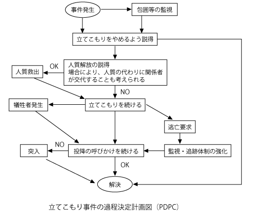 PDPC（過程決定計画図）