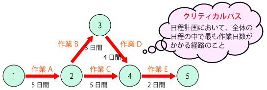 PERT図（アローダイアグラム）