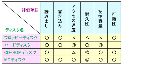 マトリックス図法