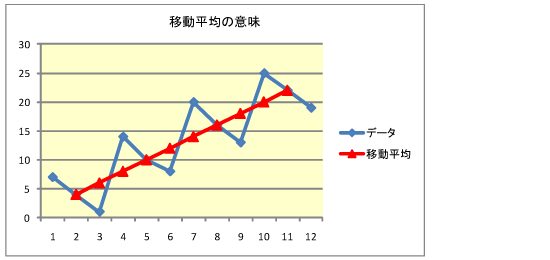 移動平均法