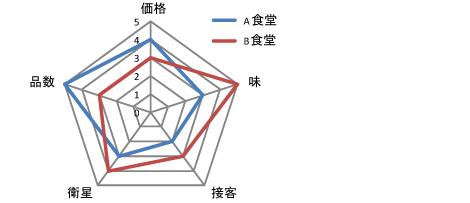 レーダチャート法