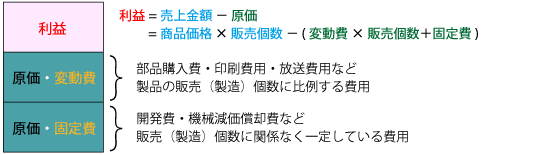 利益と原価の計算