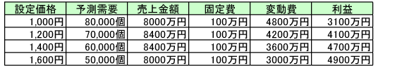 最大利益－価格の設定方法