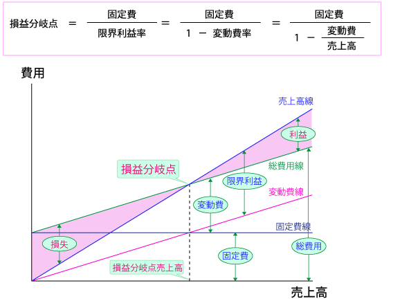 損益分岐点