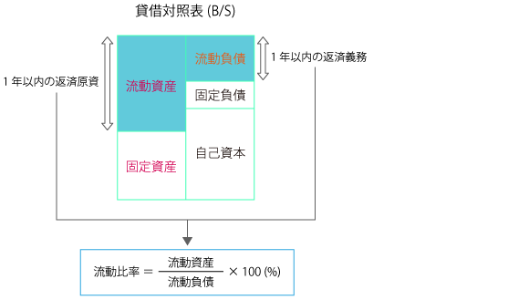 流動比率