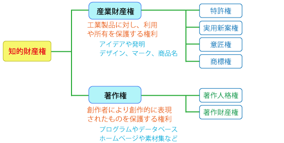 知的財産権