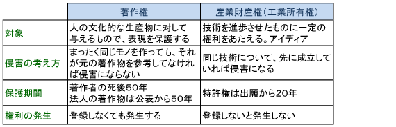 著作権と産業財産権（工業所有権）の違い