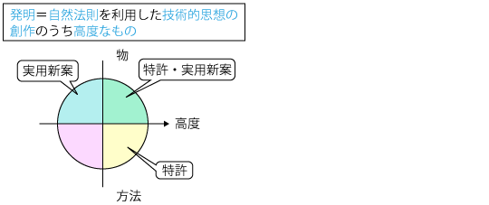 特許と実用新案