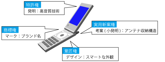 意匠と商標