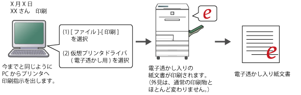 電子透かし