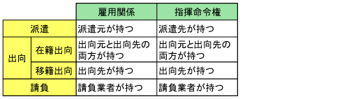 雇用関係と指揮命令権