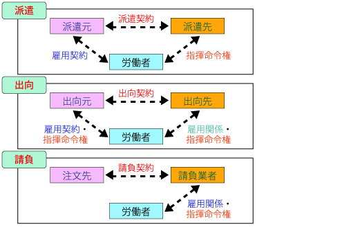 雇用関係と指揮命令権