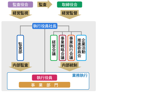 コーポレートガバナンス