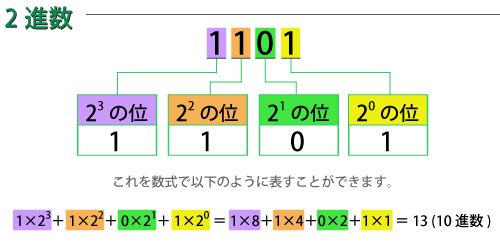 2進数