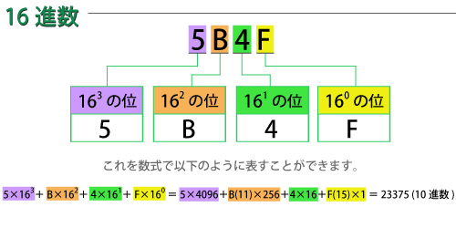 16進数