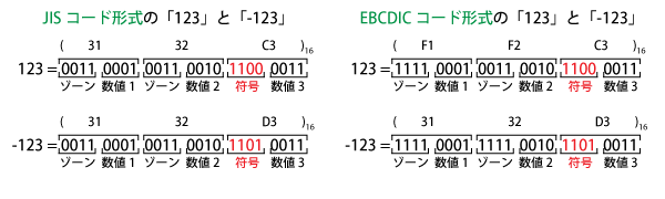 ゾーン10進数