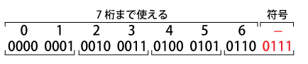 パック10進数