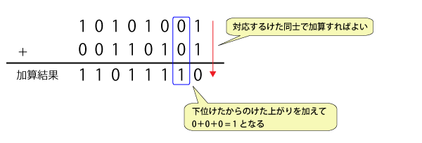 全加算回路