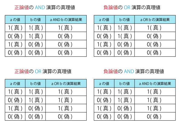 ド・モルガンの法則