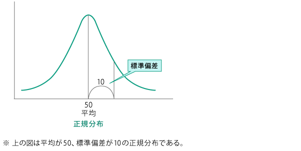 正規分布