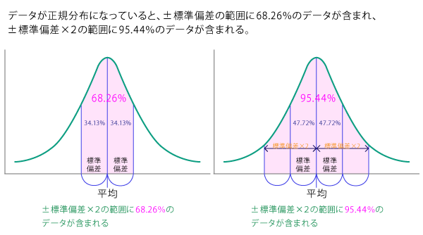 正規分布