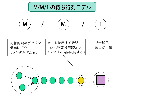 待ち行列理論