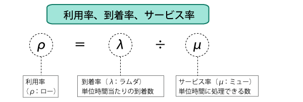 待ち行列理論